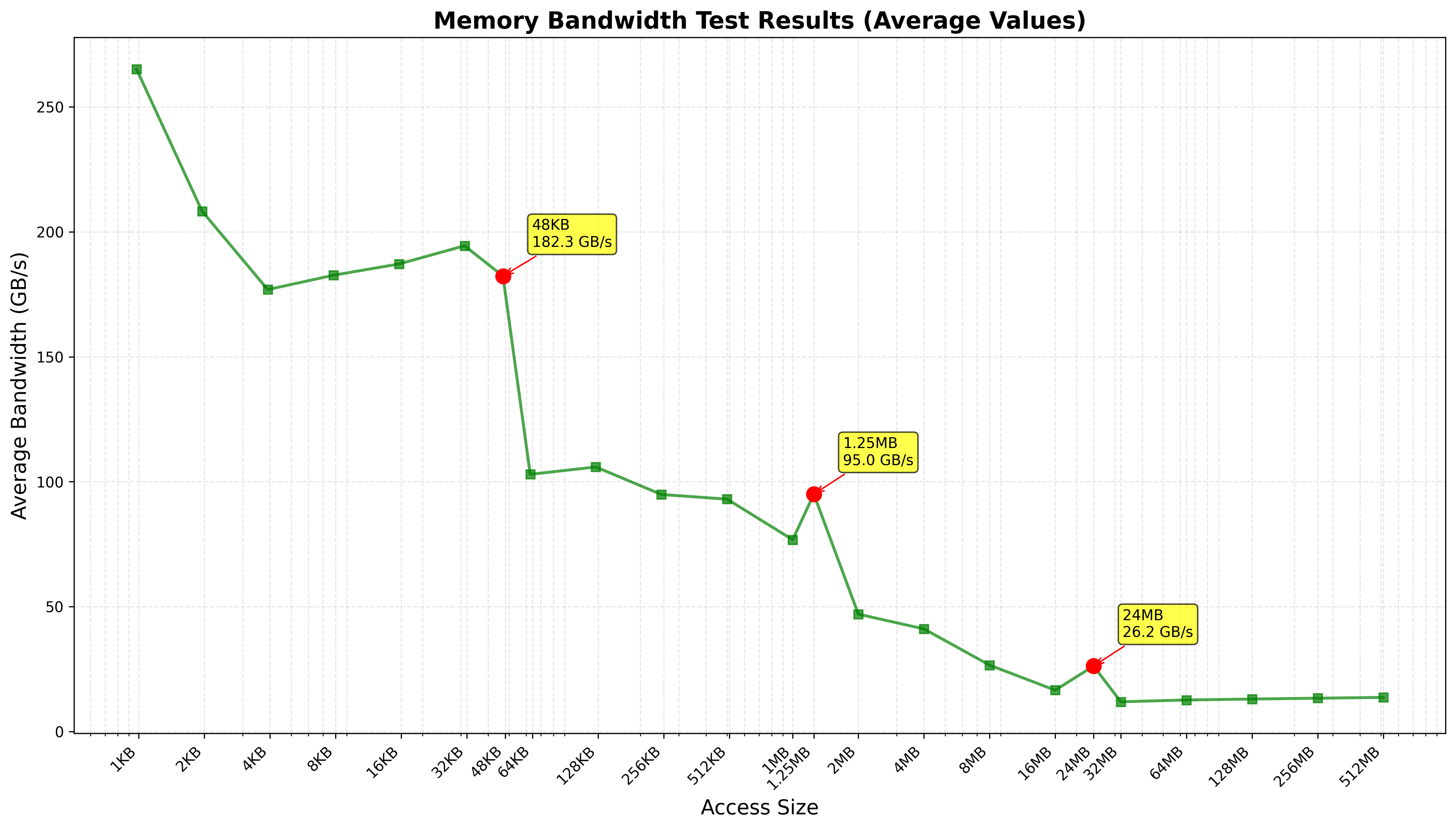 Test Serial Throughput Break the Serial Dependency Chain | 0X7C00