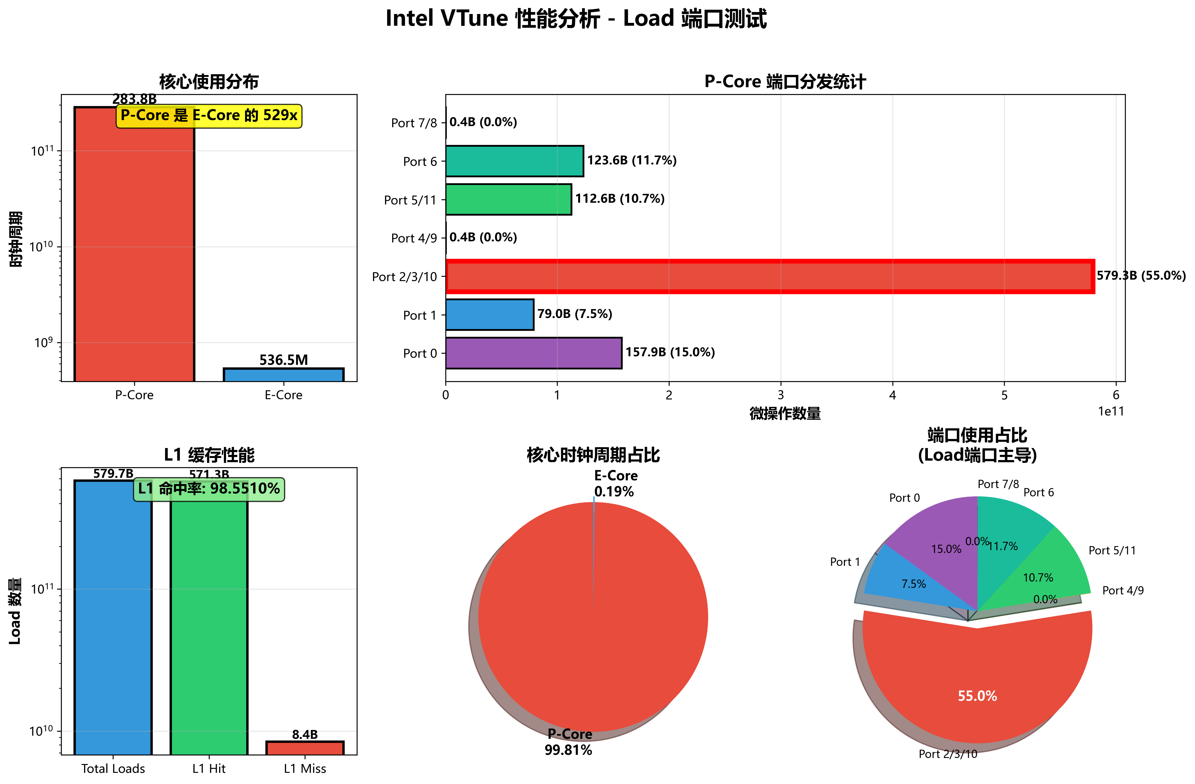VTune Analysis